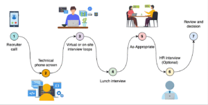 Career mapping roadmap for FAANG interview preparation for software engineers