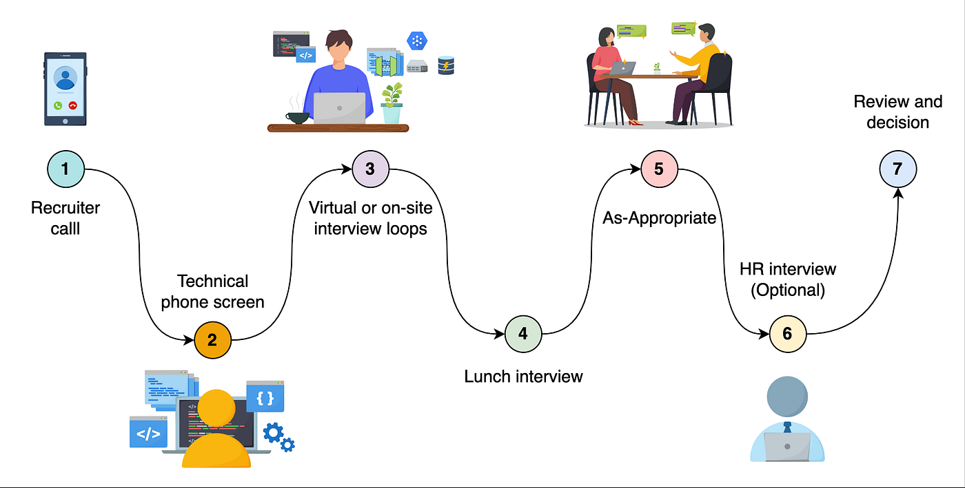 Career mapping roadmap for FAANG interview preparation for software engineers