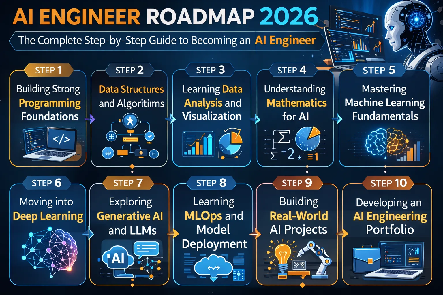 Infographic showing a 10-step AI engineer roadmap for 2026 including programming fundamentals, data structures and algorithms, data analysis, mathematics for AI, machine learning, deep learning, generative AI, MLOps, real-world AI projects, and building an AI portfolio.