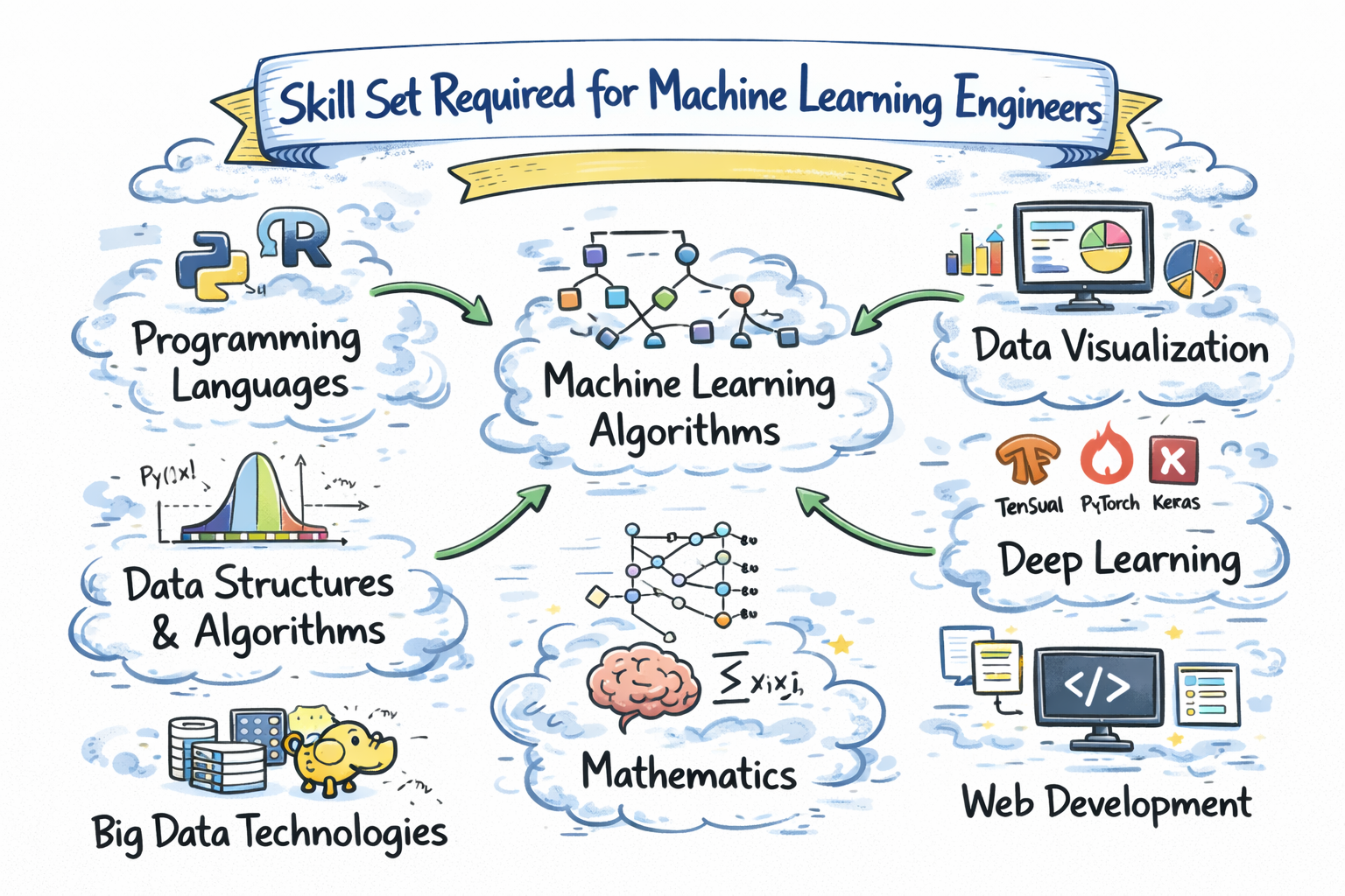 Illustration showing key skills required for machine learning engineers, including programming languages, machine learning algorithms, data structures, mathematics, deep learning, data visualization, and big data technologies.