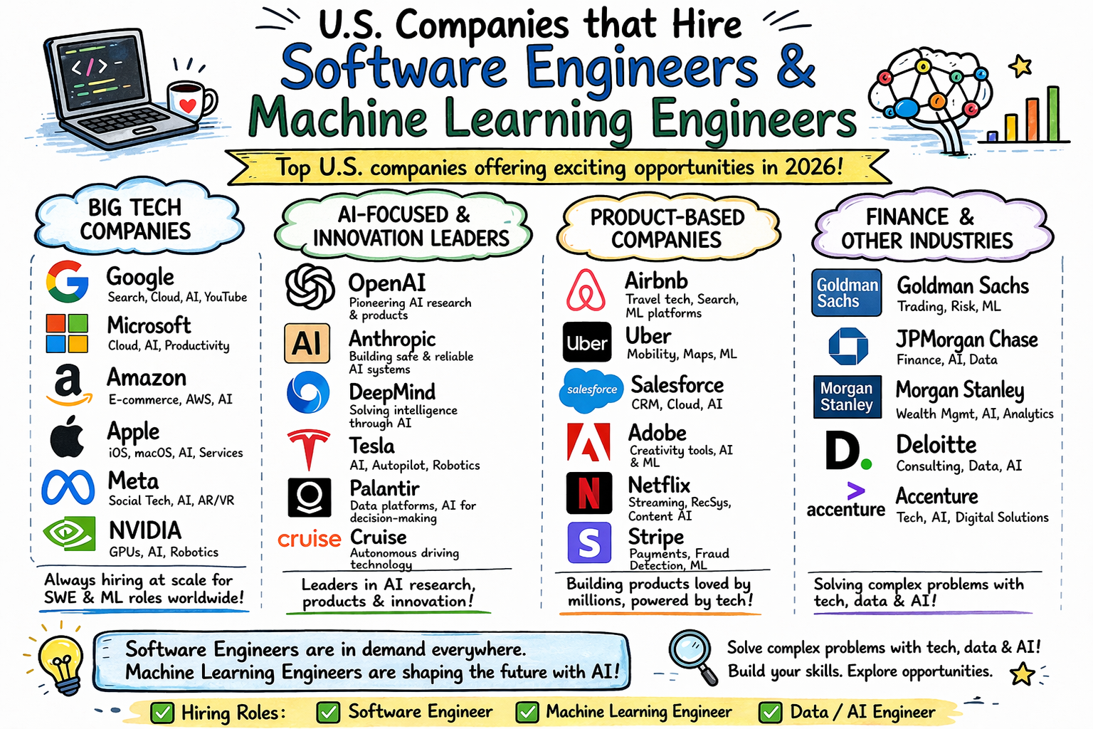 Infographic showing top U.S. companies hiring software engineers and machine learning engineers, including Google, Microsoft, Amazon, OpenAI, Tesla, Airbnb, Goldman Sachs, and more.