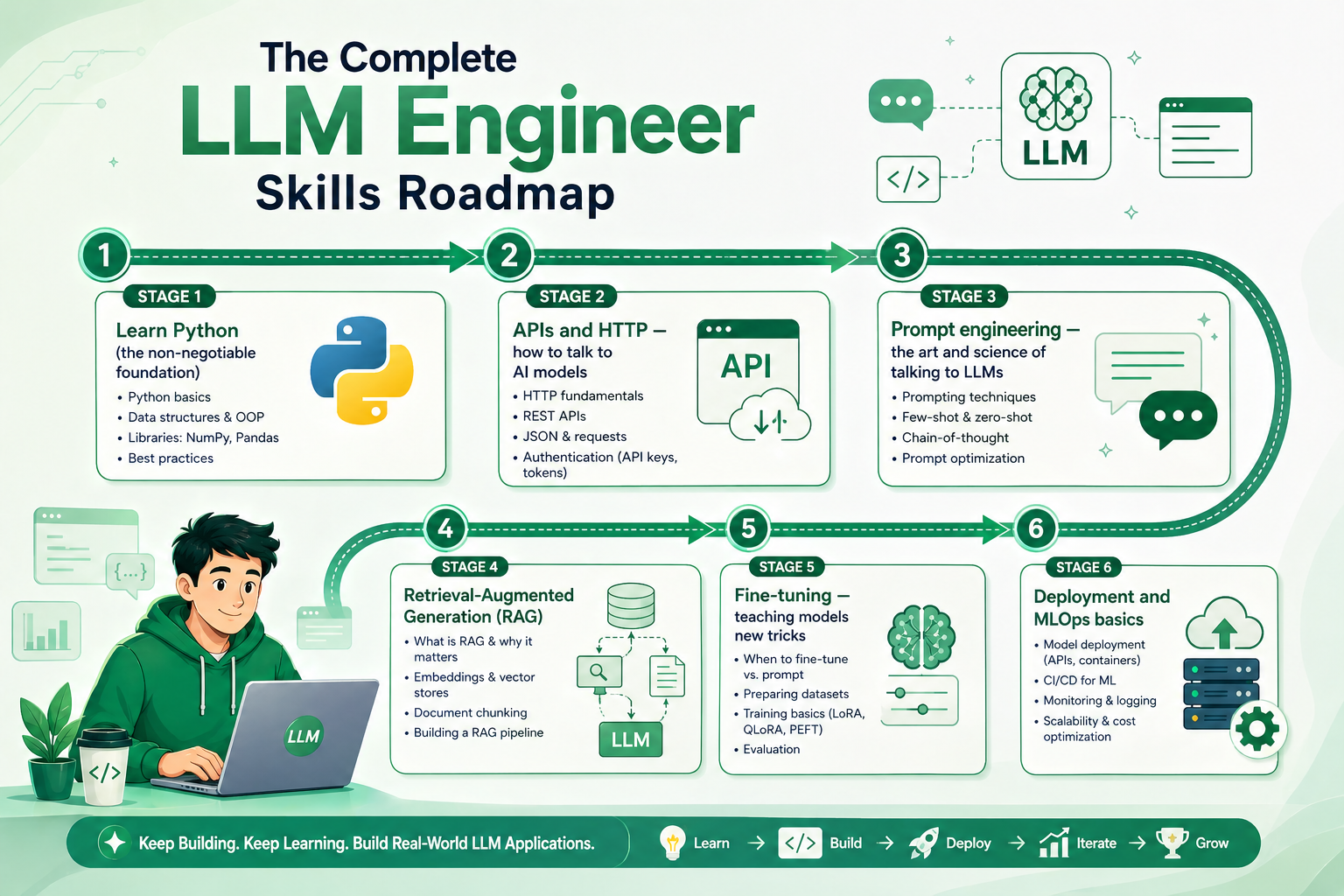 Infographic showing a six-stage roadmap to become an LLM engineer, including Python, APIs, prompt engineering, RAG, fine-tuning, and deployment.