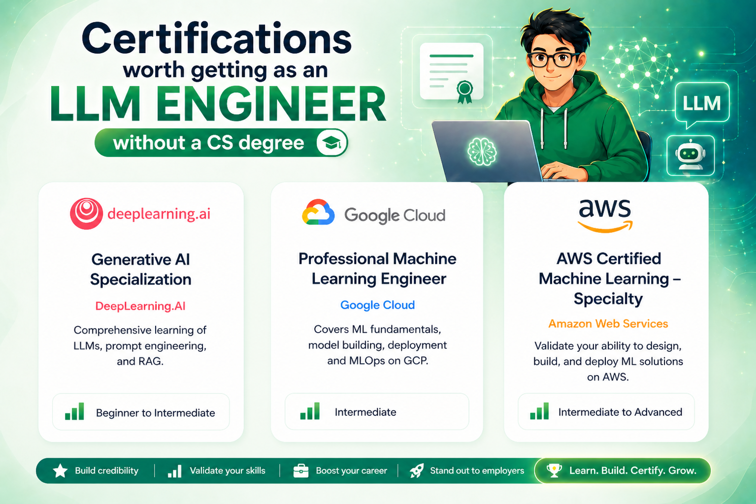 A green-themed infographic titled “Project ideas to build as an LLM engineer without a degree” presents four hands-on project ideas in separate panels.Project 1: A RAG-powered document Q&A tool involves uploading documents and asking questions with accurate, source-grounded answers. It highlights tools like LangChain, FAISS or Chroma, and OpenAI API. Project 2: A custom AI chatbot with memory focuses on building a conversational assistant that remembers context and past interactions, using tools such as LangChain, Redis or Upstash, and OpenAI API. Project 3: An AI agent that uses tools describes creating an agent capable of web search, running code, summarizing, and making API calls, using LangChain, tools/functions, and OpenAI API. Project 4: A fine-tuned model for a niche task explains adapting an open-source model using your own dataset to improve performance on a specific problem, with tools like Hugging Face, PEFT/LoRA, and PyTorch. The illustration includes a character working on a laptop, along with icons representing AI workflows and tools. A bottom banner emphasizes goals like building real projects, solving real problems, creating a portfolio, and growing a career.