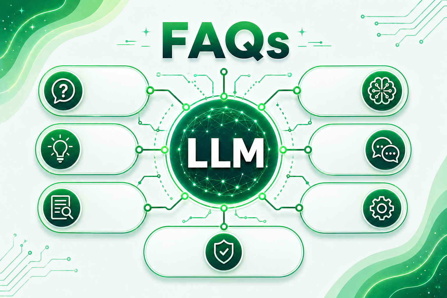 Infographic titled “FAQs” with a central LLM icon connected to surrounding icons representing common questions about AI, ideas, documents, chat, settings, and security.